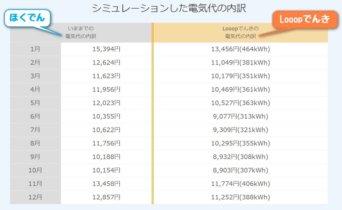 looopでんき電気代シミュレーション結果