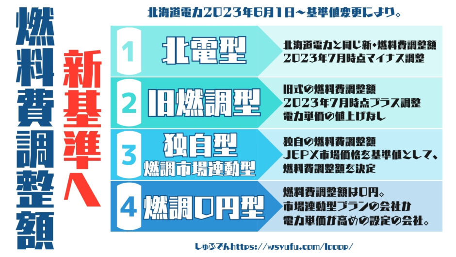 燃料費調整額　2023年　北海道エリア　電気代