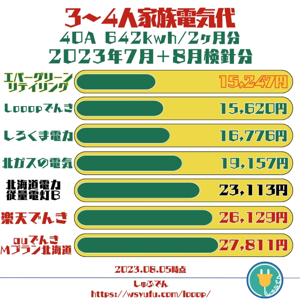 北海道4人家族　電気代比較　1番安い　2023年7月＋8月検針分　市場連動型　エバーグリーン・リテイリング Looopでんき