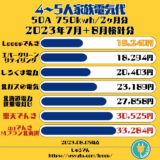北海道4人家族　電気代比較　1番安い　2023年7月＋8月検針分　市場連動型　サニックスでんき Looopでんき