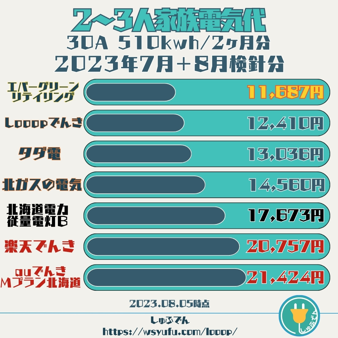 北海道3人家族　電気代比較　1番安い　2023年7月＋8月検針分　市場連動型　エバーグリーンリテイリング