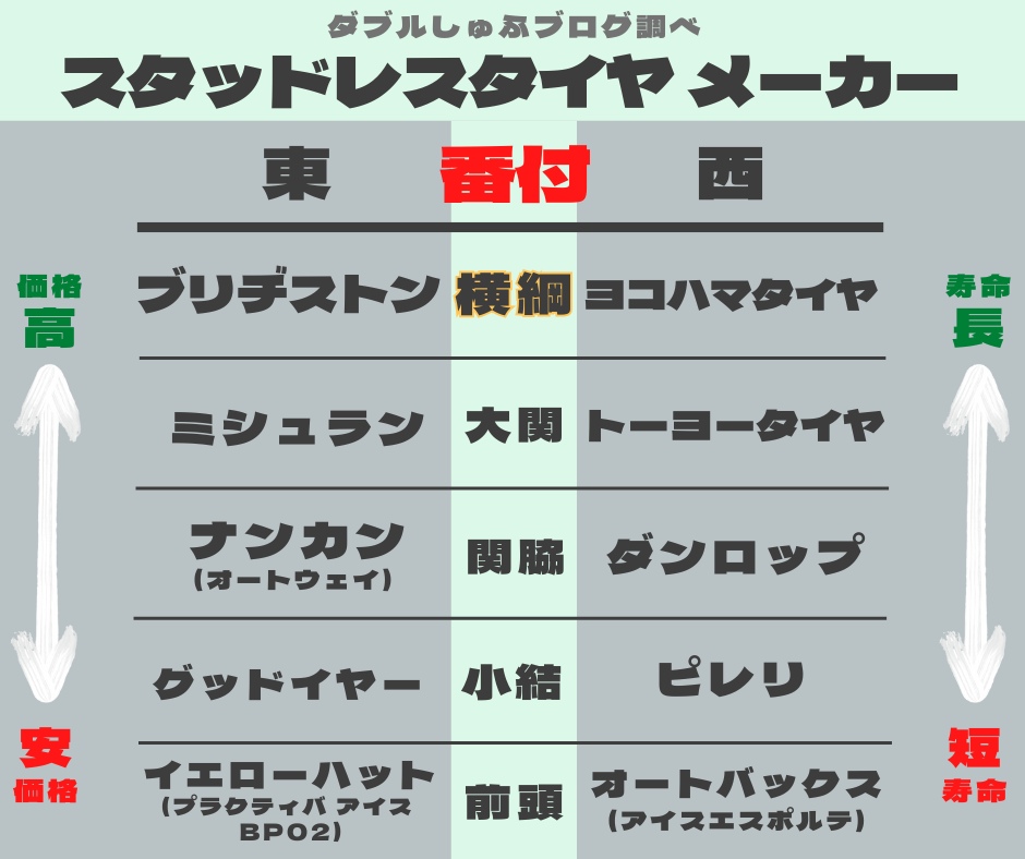 スタッドレスタイヤ　メーカー比較