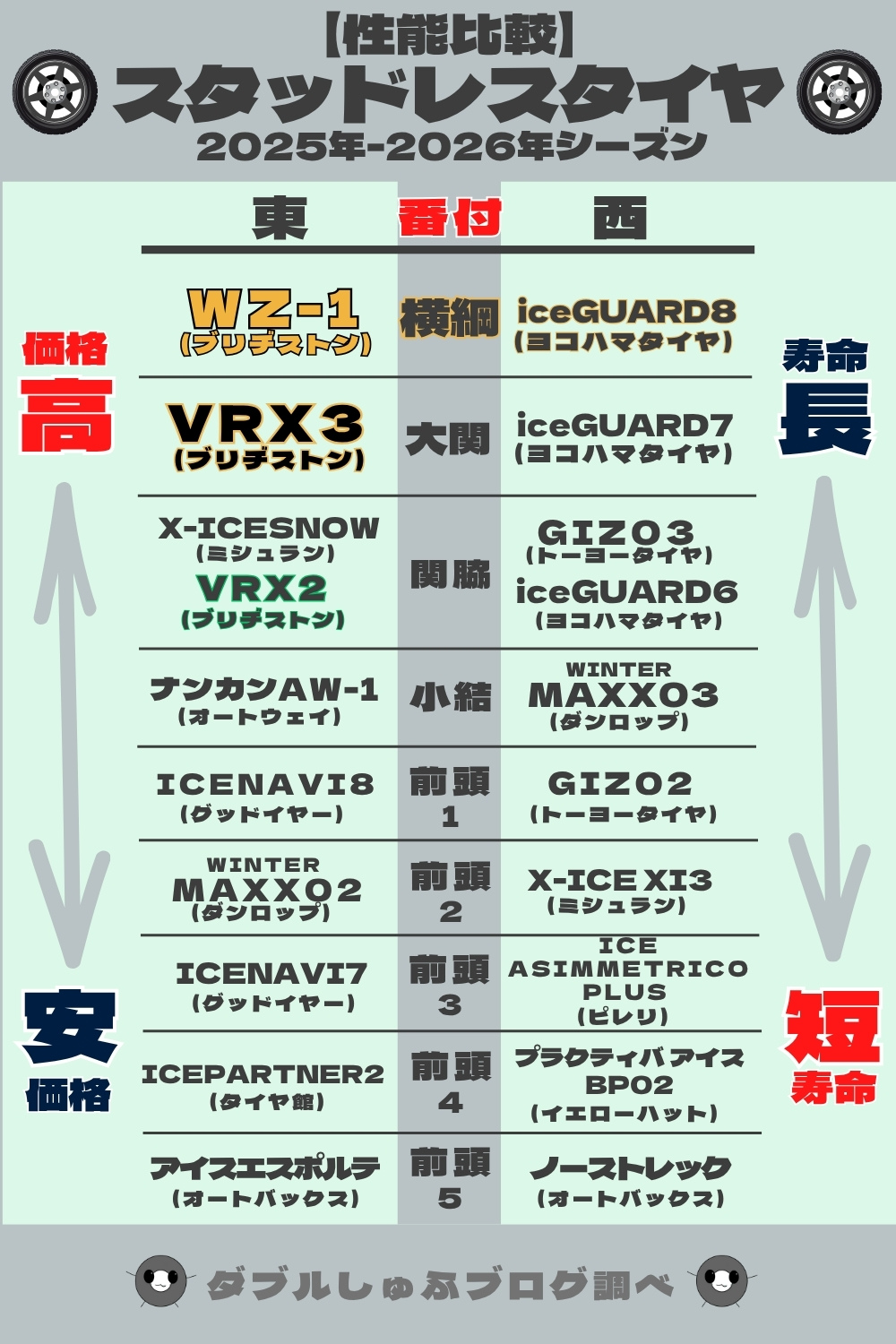 スタッドレスタイヤ　性能比較ランキング　北海道おすすめ　コスパVRX2