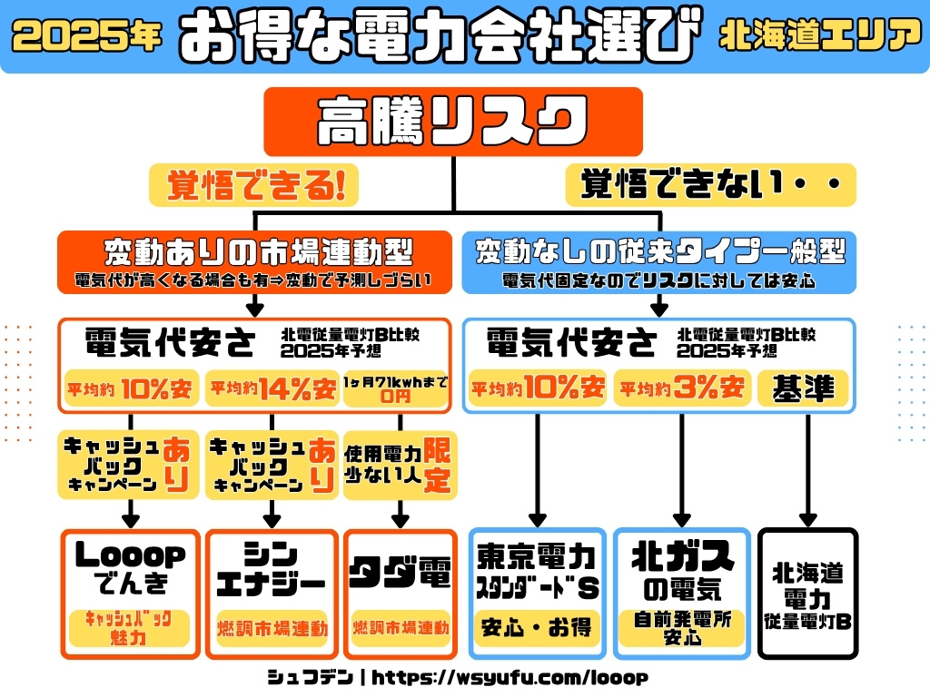 シュフデン 北海道 札幌 新電力会社比較
