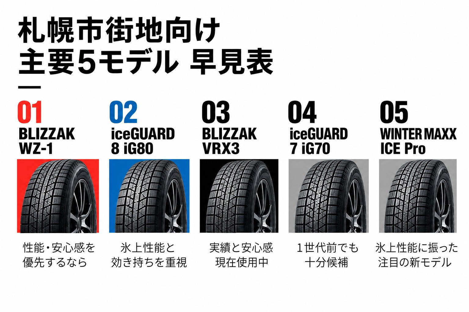 札幌市街地向けスタッドレスタイヤ主要5モデル性能比較表