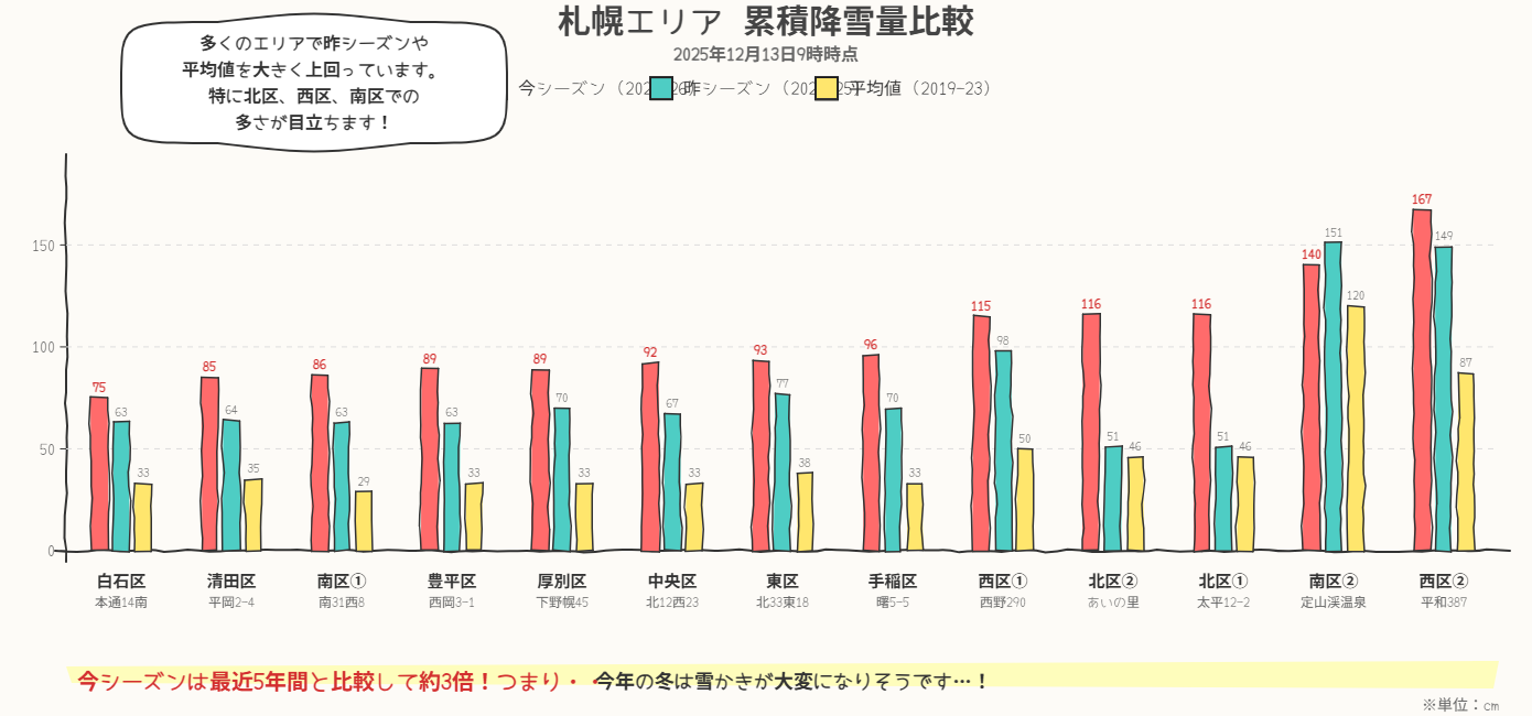 札幌市 10区 累積降雪量 2025年12月13日