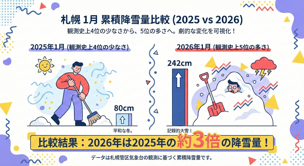 札幌市 1月 累積降雪量 比較 2026年と2025年