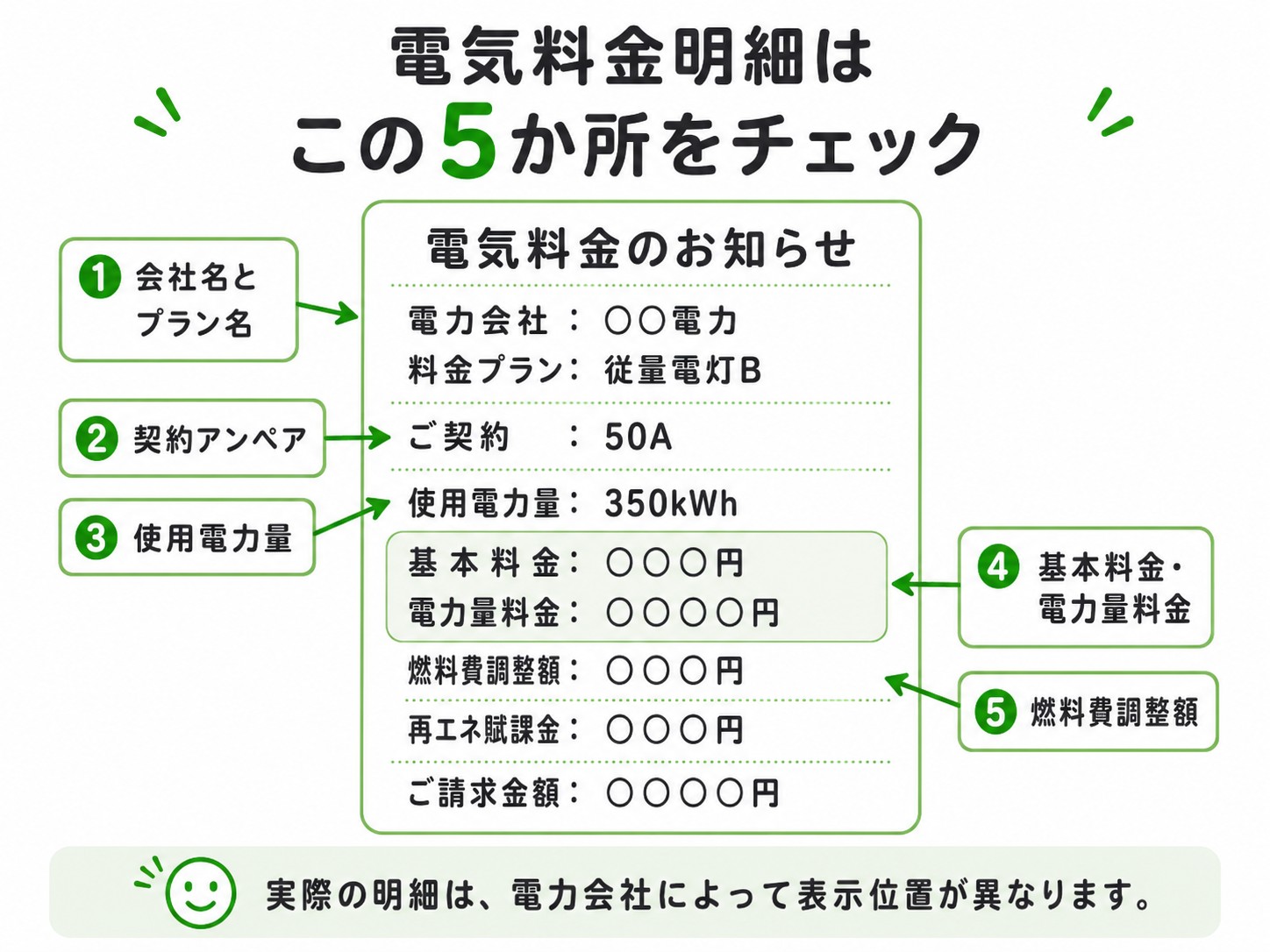電気料金明細　チェック項目　電気代