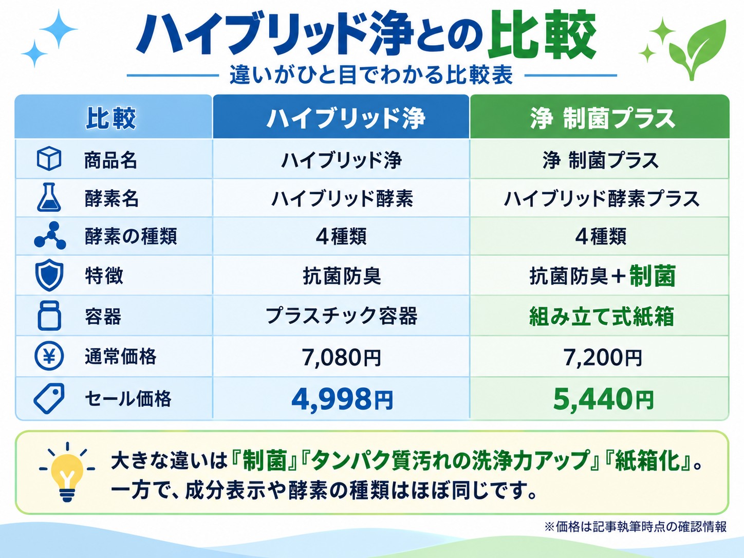 善玉バイオ浄 制菌プラス ハイブリッド浄と比較
