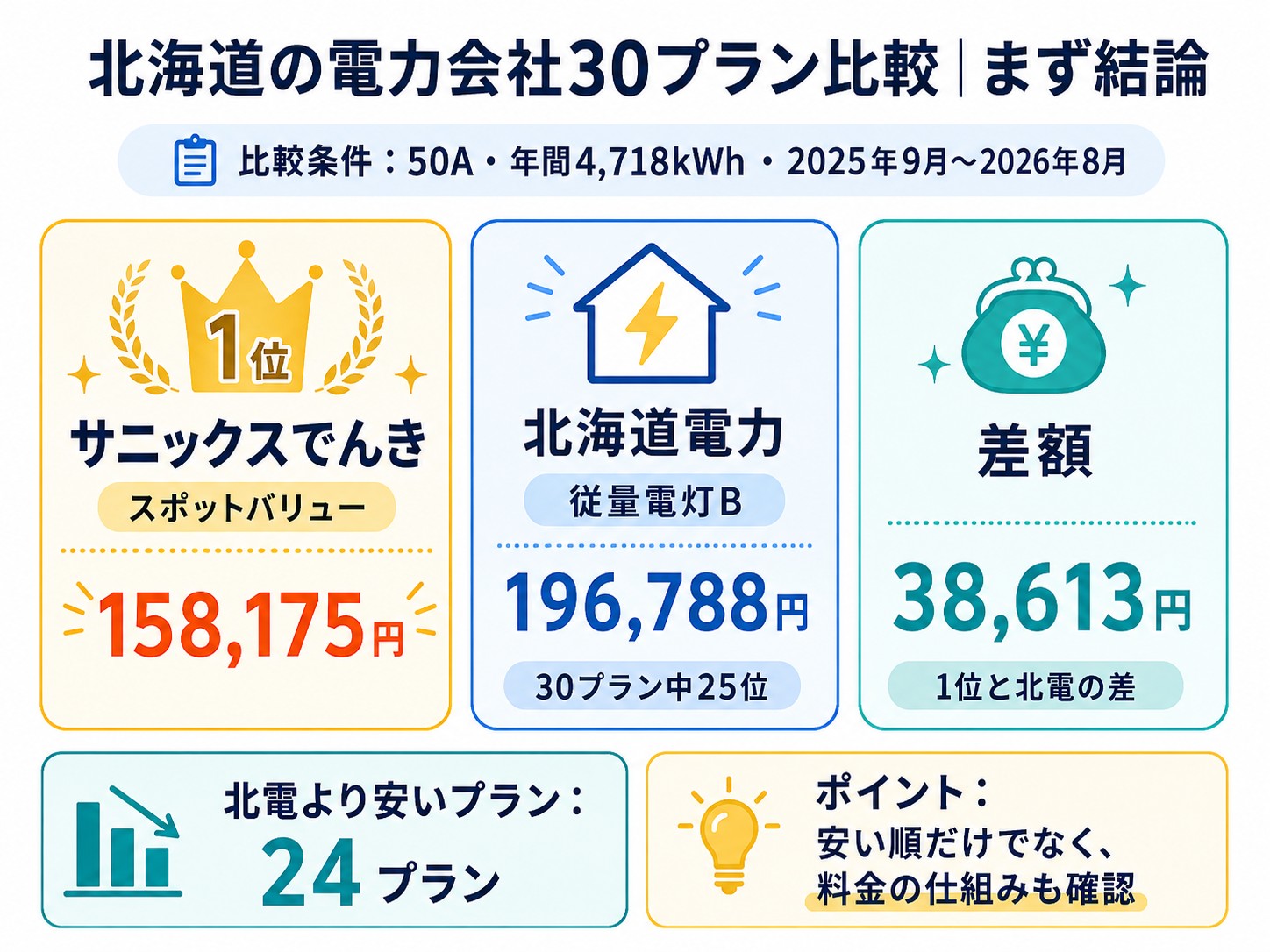 北海道の電力会社30プランを50A年間4718kWhで比較した結果