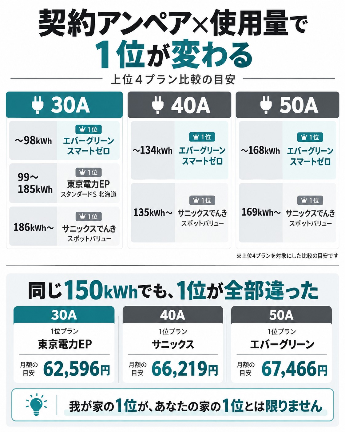 北海道 電力会社 契約アンペア別 電気代比較表