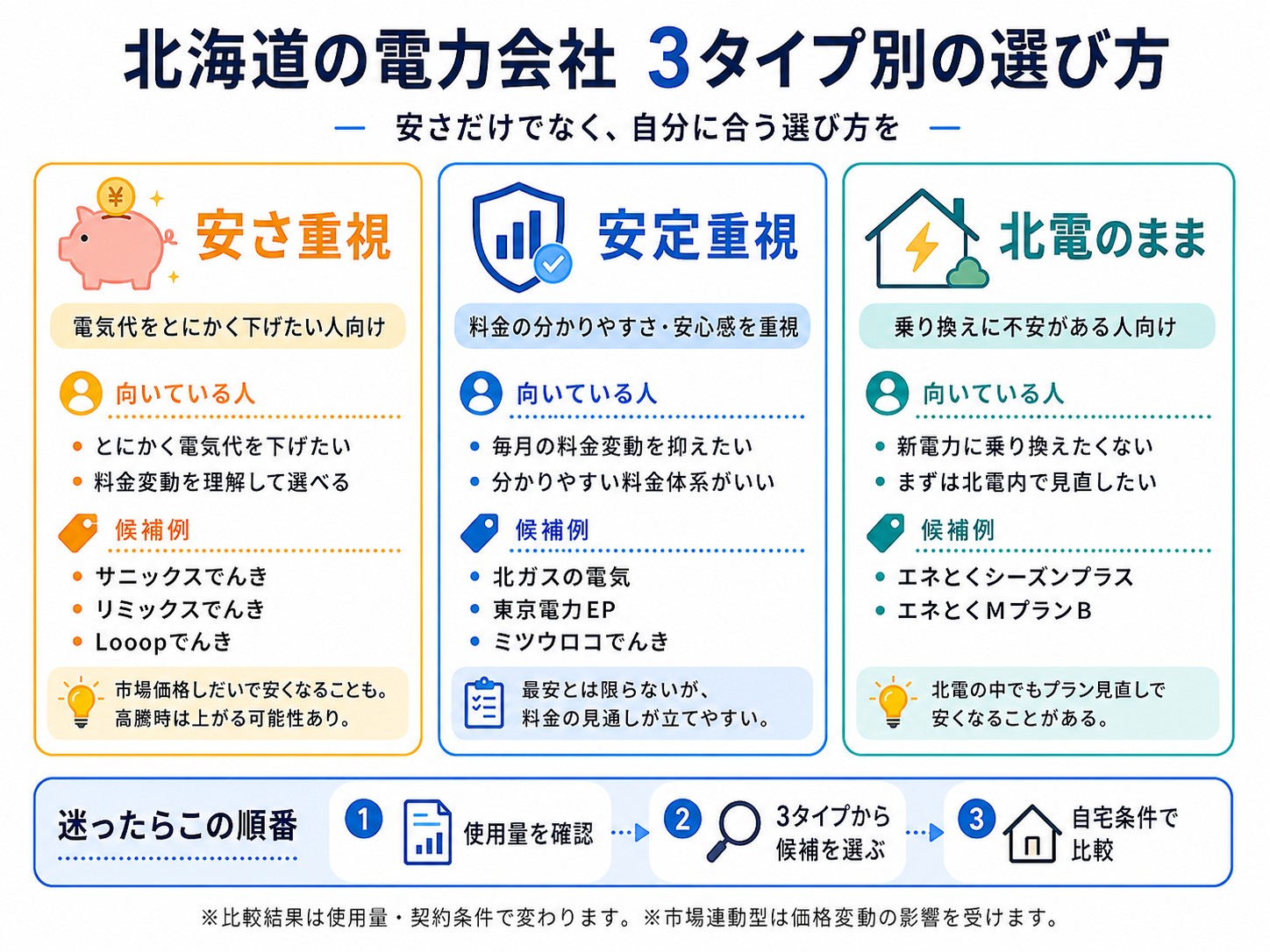 電力会社選び方　安さ重視・安定重視・北電のままの3タイプ