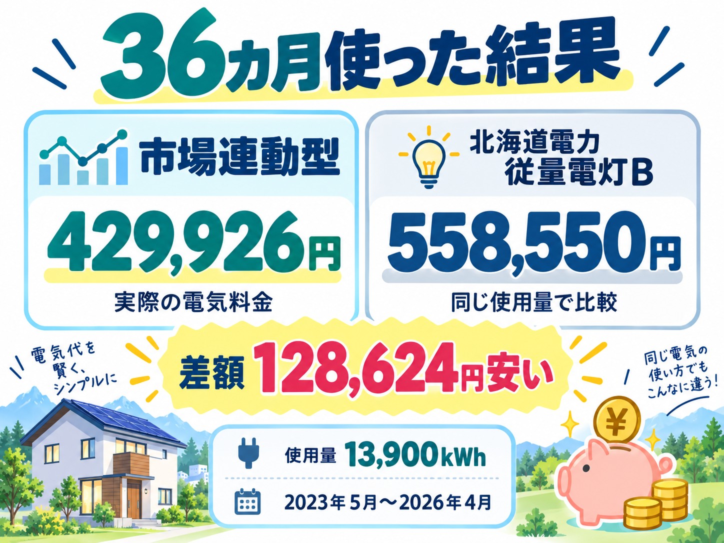 電気代　北海道　市場連動型プラン　実際に36カ月契約した結果　約13万円安い