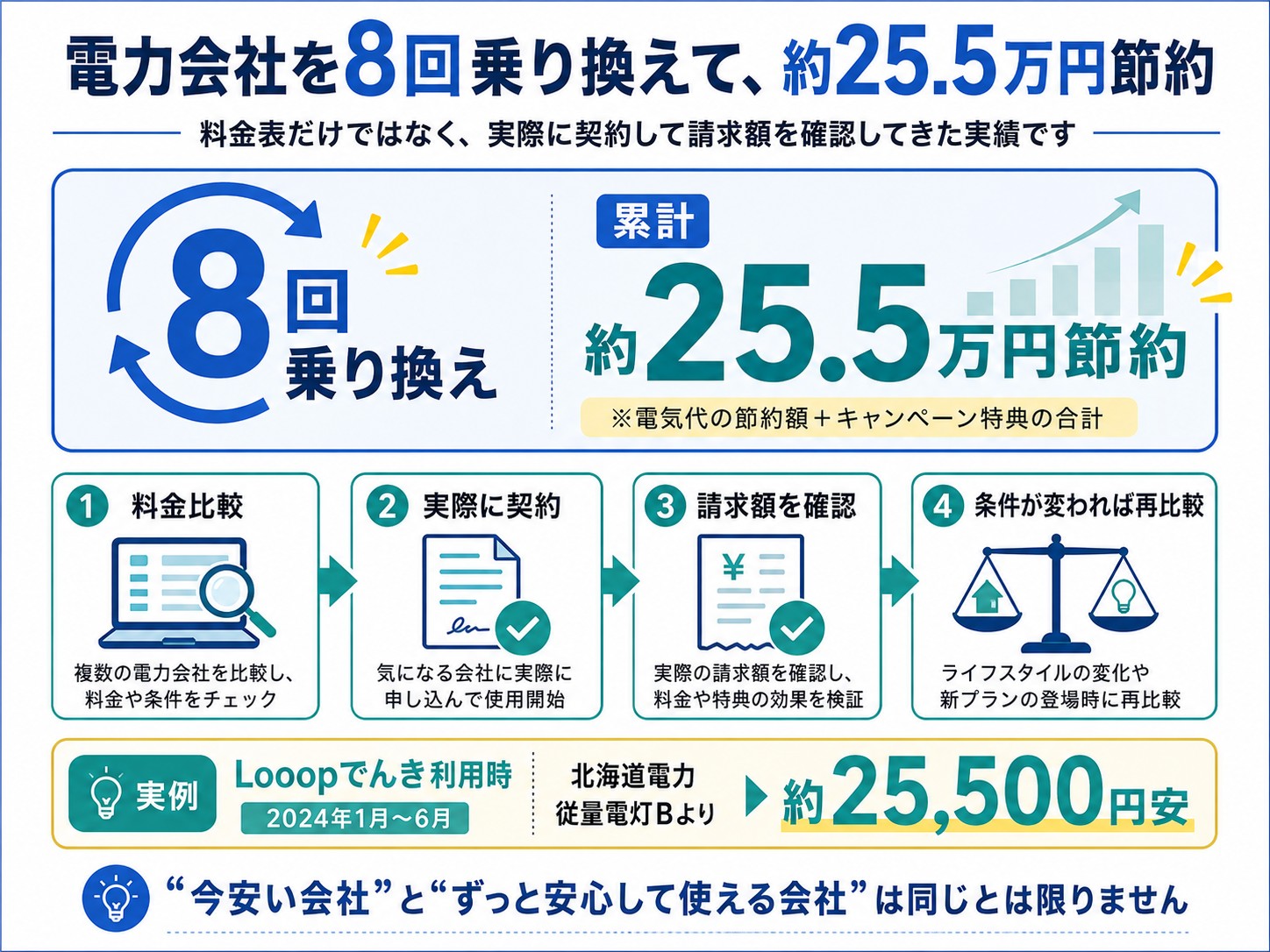 電力会社を8回乗り換えて約25.5万円節約