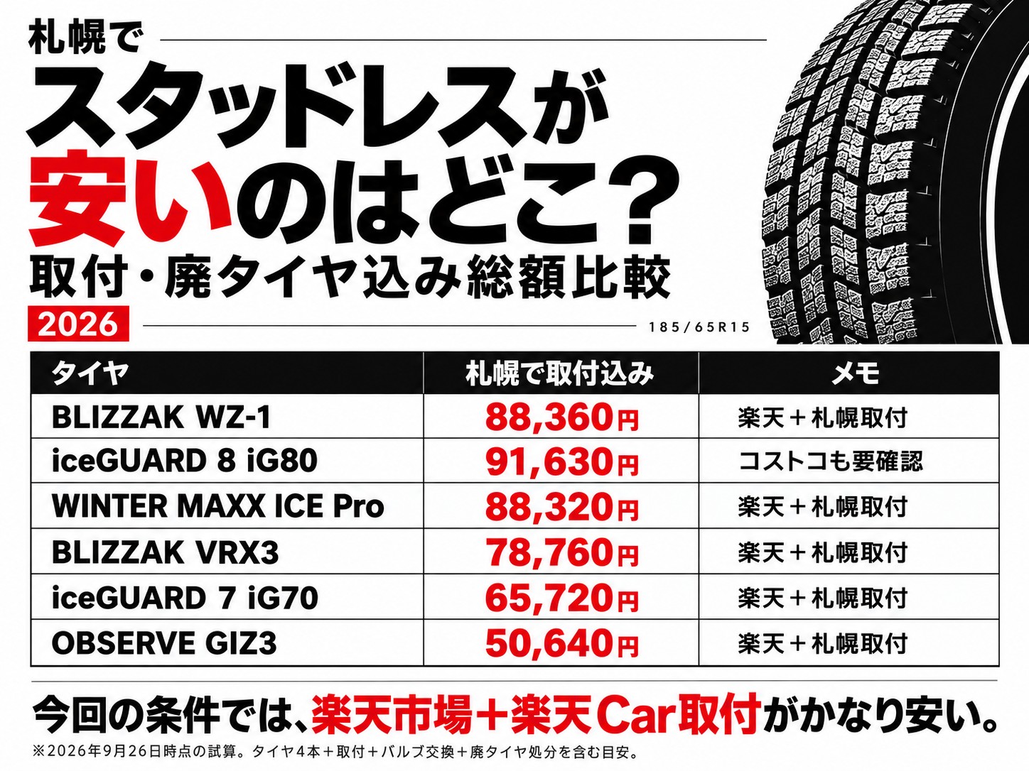 スタッドレスタイヤ 札幌では「楽天市場+楽天Car取付」がかなり安かった